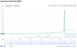 COIN:狂飙2300倍后血崩归零 鱿鱼币创办人跑路_Ordocoin