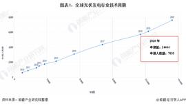 CRM:收藏！《2021年全球光伏发电行业技术全景图谱》(附专利申请情况、专利竞争和专利价值等)_celo币最新消息