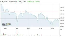加密货币:比特币跌破6万美元，三张图将预示后续走势_比特币钱包有哪些