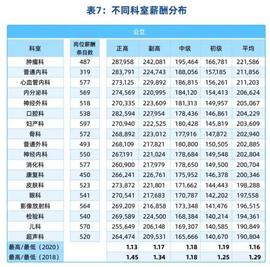 TOP:名医互联网直播中心丨中国医生平均年薪19.7万，你达标了吗？_Crypterium