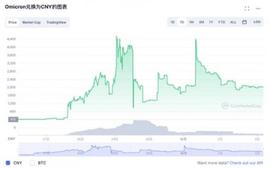 比特币:币圈“另类”割韭菜？“奥密克戎”株同名加密货币暴涨900%后闪崩_比特币价格