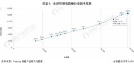 TER:收藏!《2022年全球印制电路板行业技术全景图谱》(附专利申请情况、专利竞争和专利价值等)_EternalWorld