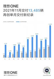EDC:单月13485台，理想ONE登上中国品牌30万元以上车型销量新高峰_redcommunitytoken