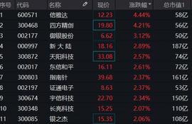 ETF:数字货币概念开盘冲高，新大陆等多股一度涨超6%！高“含币量”金融科技ETF（159851）强势反弹涨1%_Voyager Token