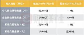 比特币:年终报道｜数字人民币累计交易额已突破600亿元 智能合约或将成为重要发展方向_数字人
