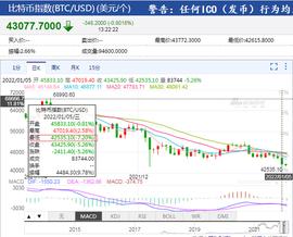比特币:比特币一度下跌7%，全网24小时超20万人爆仓，53亿资金灰飞烟灭！_KAN