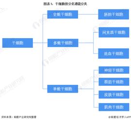RES:预见2022：《2022年中国干细胞医疗产业全景图谱》(附市场规模、竞争格局和发展前景等)_polarchain