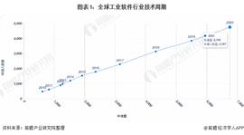 PCT:收藏！《2021年全球工业软件行业技术全景图谱》(附专利申请情况、专利竞争和专利价值等)_MENT