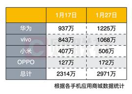 OPP:接近3000万！数字人民币app下载量继续攀升 场景不断增多促进数币“正向循环”_数字人民币是什么意思怎么使用see