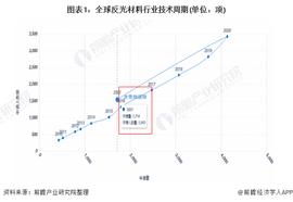 FOR:收藏！《2022年全球反光材料行业技术全景图谱》(附专利申请情况、专利竞争和专利价值等)_VIDT价格