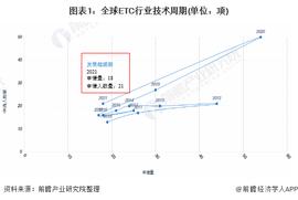 PCT:收藏！《2022年全球ETC行业技术全景图谱》(附专利申请情况、专利竞争和专利价值等)_Bitop德国产品