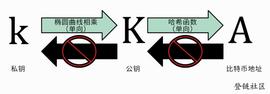 BIP:数字钱包概念_SHA