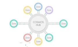 OSMO:虎符交易所Hoo研究院｜关于跨链（上）——Cosmos_3X Short Cosmos Token
