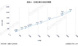 PCT:收藏！《2022年全球白银行业技术全景图谱》(附专利申请情况、专利竞争和专利价值等)_TOP1价格