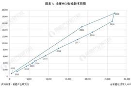 AVE:收藏！《2022年全球MCU行业技术全景图谱》(附专利申请情况、专利竞争和专利价值等)_杭州女子花300万买比特币yhhh