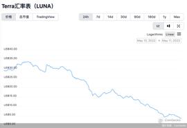 LUNA:加密货币市场大失控！“币圈茅台”LUNA币两天暴跌超130%，算法稳定币还靠谱吗_UST