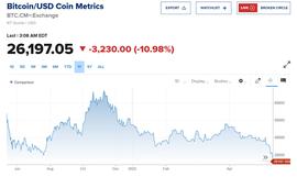 以太坊:凛冬将至！比特币大跌10%跌破27000美元，以太坊跌16%，亚洲加密货币股票重挫_数字货币案例最新