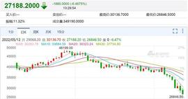ENJ:比特币跌破27000美元/枚！FSB主席：加密货币未来可能损害货币网络_加密货币