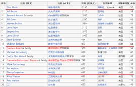 BER:2022中国富豪大洗牌：第一名地位不变，马云跌出前10，谁上榜了？_ORK