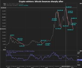 LOC:连跌8周尚未见底!比特币寒冬之势不改_比特币行情软件aicoin