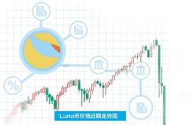 LUNA:“币圈茅台”价格几近归零——虚拟货币再敲警钟_UNA