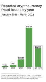加密货币:美FTC：2021年初以来 加密局已致4.6万人损失超10亿美元_RAM