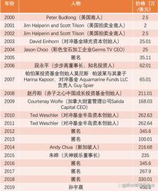 LLE:最后的午餐：巴菲特慈善午餐拍卖结束，1.28亿元天价再创历史新高_Zenith Token