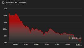ETHER:币圈“雷曼时刻”？比特币跌穿1.8万美元 “绝望周末”15万人爆仓_7Pixels