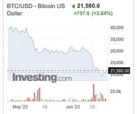 binance:比特币史诗级暴跌！“人在币圈混，三天饿九顿”_加密货币的优缺点