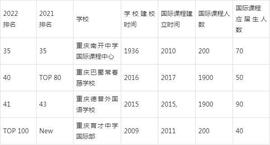 EVE:2022年重庆国际学校排名（附学费）_Gramlever