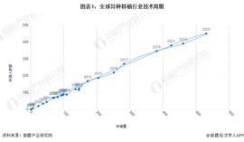 GAN:收藏！《2022年全球异种移植行业技术全景图谱》(附专利申请情况、专利竞争和专利价值等)_Chainge Finance