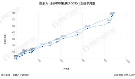 PCT:收藏！《2022年全球即时检测(POCT)行业技术全景图谱》(附专利申请情况、专利竞争和专利价值等)_TOP1价格