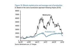 比特币:小摩：比特币生产成本降至1.3万美元 或压制未来价格前景_Unikoin Gold