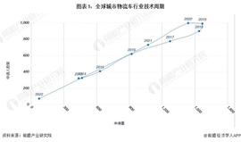 POLS:收藏！《2022年全球城市物流车行业技术全景图谱》(附专利申请情况、专利竞争和专利价值等)_SLIM