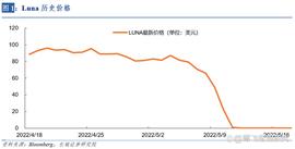 LUN:虚拟和法定货币受流动性冲击时的相同点——宏观经济专题报告_Lunar