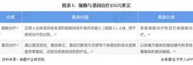 300:2022年中国细胞与基因治疗市场供需现状分析 CGT市场仍存在较大的市场缺口「组图」_300币
