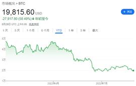 PLE:鲍威尔“寒气”传到币圈 比特币跌破20000美元_莱特币和比特币的区别图片