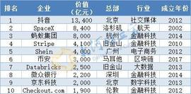 TIK:胡润发布全球独角兽榜！Top10中5家中国企业_STIK价格