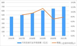Fusion:汽车改装件行业下游应用行业市场规模分析及技术发展趋势预测_ONE