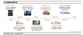 LOX:元宇宙行业专题研究：探索元宇宙，政策布局与巨头引领_元宇宙最火的平台