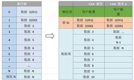 CAN:如何实现CAN报文带ID标识？_COM