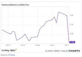 HOOD:币圈巨震，FTT暴跌80%后，Robinhood(HOOD.US)还值得买入吗？_HOO