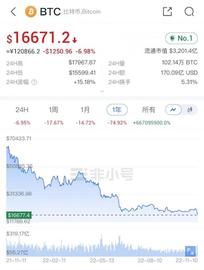 SBF:比特币日内跌破1.6万美元关口，创近两年新低，FTX惨遭币安弃购_FTX