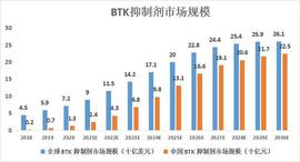 INE:产品出海进行时！百济神州版图再扩展，最佳BTK抑制剂泽布替尼剑指千亿市场_NBTK币