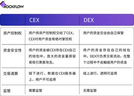 EDA:加密货币交易所的未来：DEX 和 CEX 之战_中心化交易所和去中心化交易所区别在于