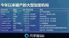 MBE:已有9家独角兽企业破产 今年加密货币寒冬有点冷_amber