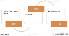 科技股:2022年中国系统门窗产业链及专利申请情况分析「图」_科技股