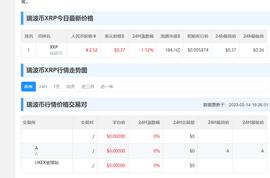 XRP:XRP 在过去一个月中取得了可观的收益，瑞波币历史行情走势图！_xrp币能涨到多少一个