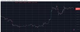 COI:Filecoin 每周上涨 70%，比特币以 2.5 万美元被拒绝：市场观察_Dowcoin