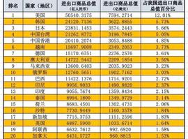 ICON:我国大陆地区往来贸易最密切的20个国家和地区：马来西亚进入前十_CON